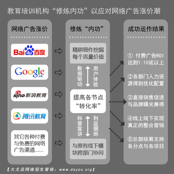 教育培训机构如何应对网络广告涨价潮 教育培训机构如何应对网络广告涨价潮